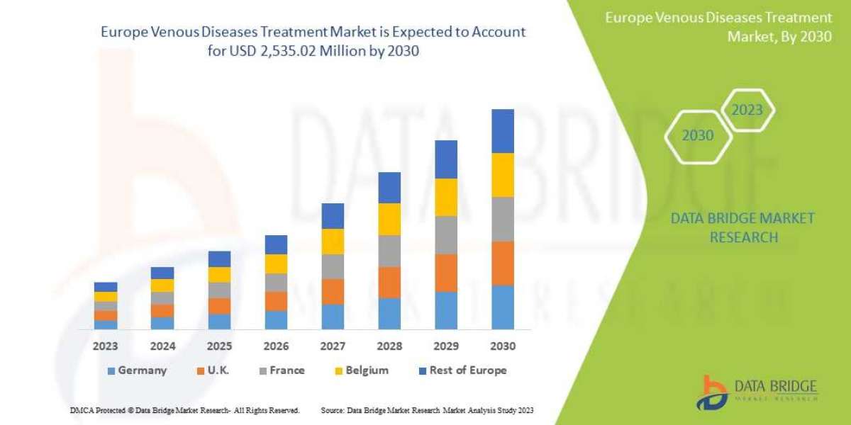 Rising Geriatric Population and Sedentary Lifestyles Driving Growth of Europe Venous Diseases Treatment Market