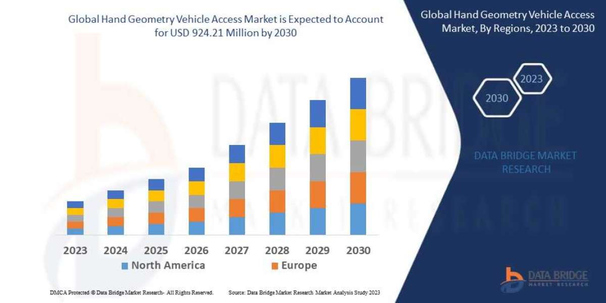 Hand Geometry Vehicle Access Market Industry is expected to reach USD 924.21 million by 2029