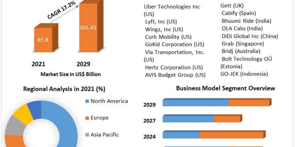 Global Ride sharing Market Business Strategies, Revenue and Growth Rate,Key player, And Forecast 2029