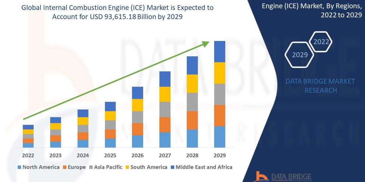 Internal Combustion Engine (ICE) Market Growth by Size, Share 2022, Segmentation Analysis by Type, Application, Sales, G