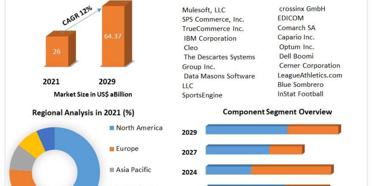 Electronic Data Interchange (EDI) Market Size, Share, Price, Trends, Growth, Analysis, Key Players, Outlook, Report, For