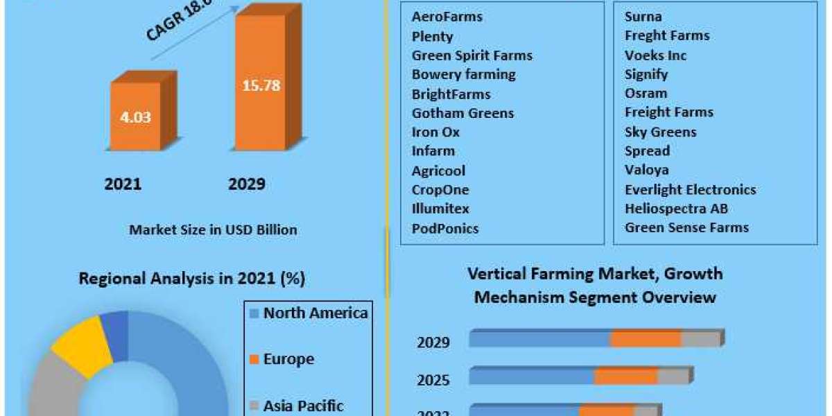 Global Vertical Farming Market Classification, Opportunities, Types, Applications, Status And Forecast To 2029
