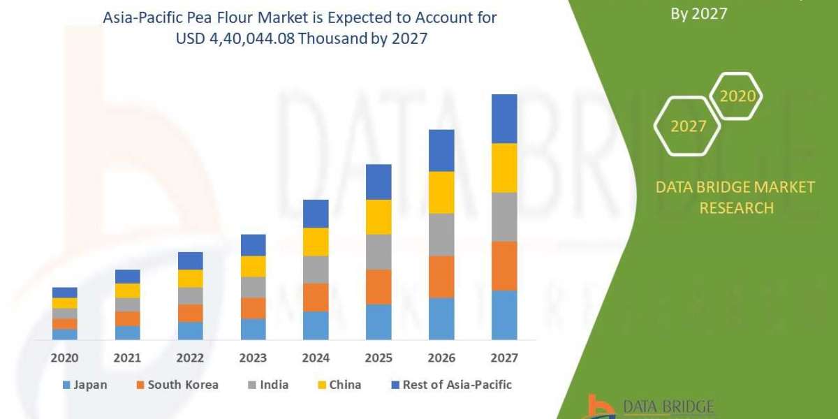 Asia-Pacific Pea Flour Industry Set for Remarkable Expansion, Aided by Flourishing Food and Beverage Sector
