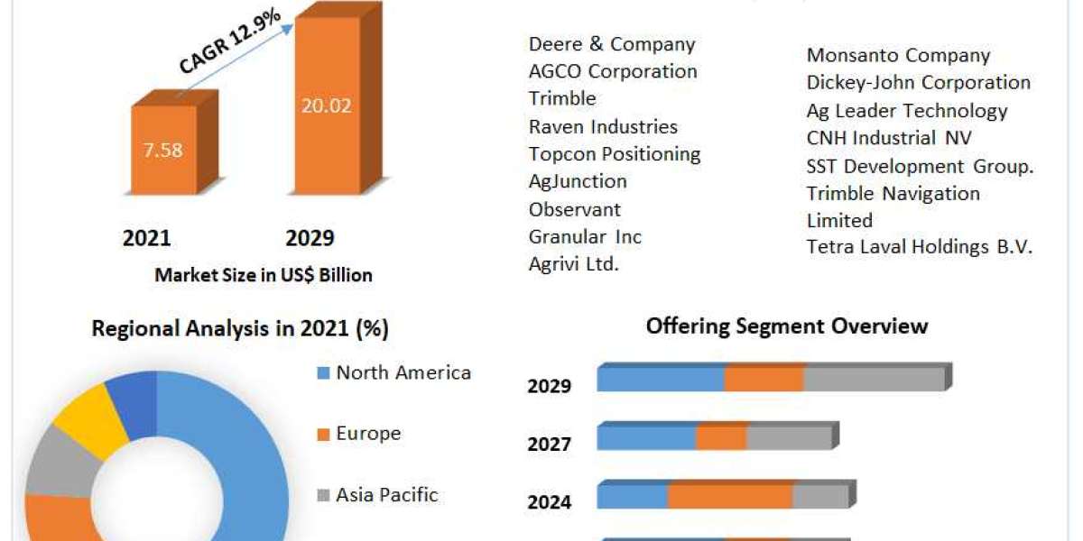 Precision Farming Market Analysis of Production, Future Demand, Sales and Consumption Research Report to 2029