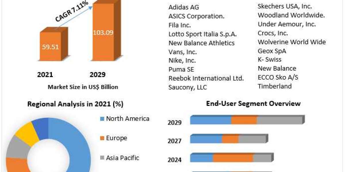 Global Athletic Footwear Market Opportunities, Top Leaders, Growth Drivers, Segmentation and Industry Forecast 2029