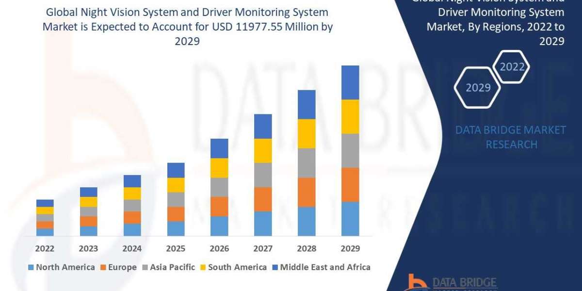 Global Night Vision System and Driver Monitoring System Market Present Technologies, Ecosystem Stakeholders, Progression