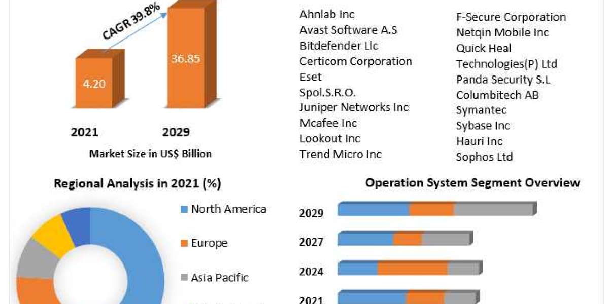 Telecom Analytics Market Share, Size, Growth, Trends, Analysis, Report and Forecast Period Of 2022-2029 - Agapo Media