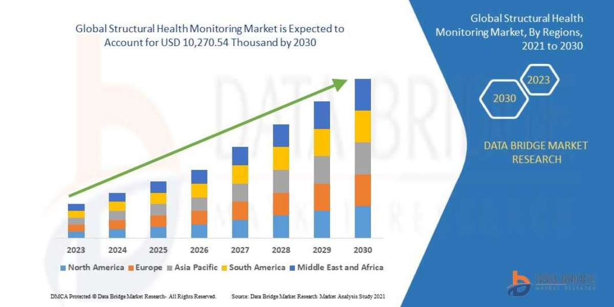 Structural Health Monitoring Market size, Drivers, Challenges, And Impact On Growth and Demand Forecast in 2030