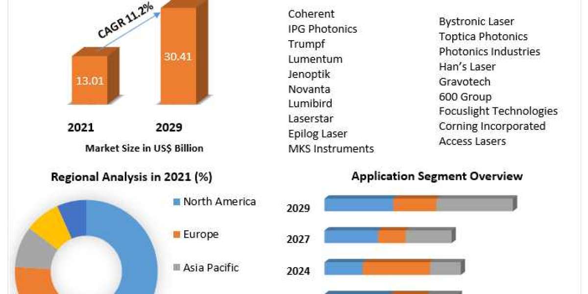 Laser Technology Market to be Driven by the Favourable Properties of the Magnets in the Forecast Period .