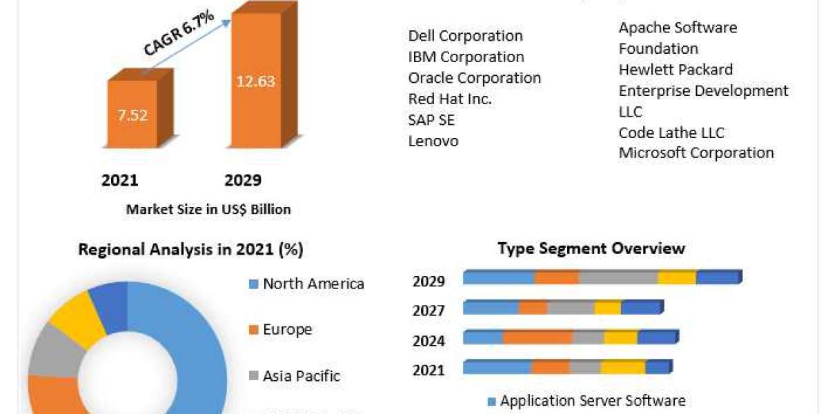 Server Software  Market Size, Share, Price, Trends, Growth, Analysis, Report, Forecast.