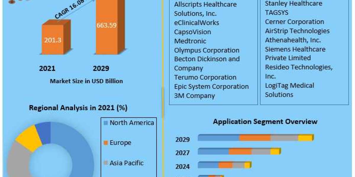 Smart Healthcare Products  Market Price, Trends, Growth, Analysis, Size, Share, Report, Forecast .
