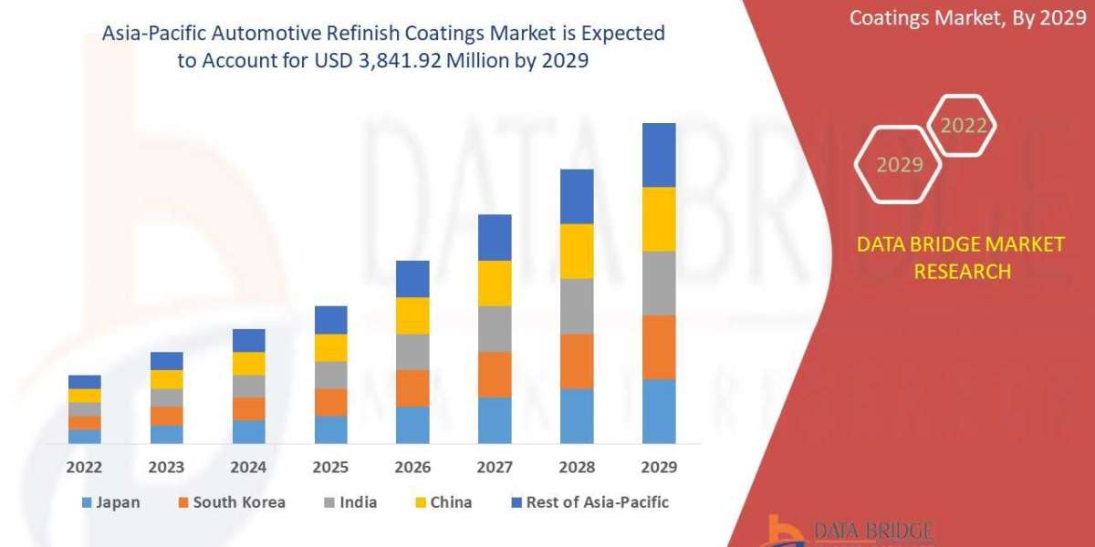 Asia-Pacific Automotive Refinish Coatings Market: Strategies, Opportunities, Top Companies, Regional Analysis and Foreca