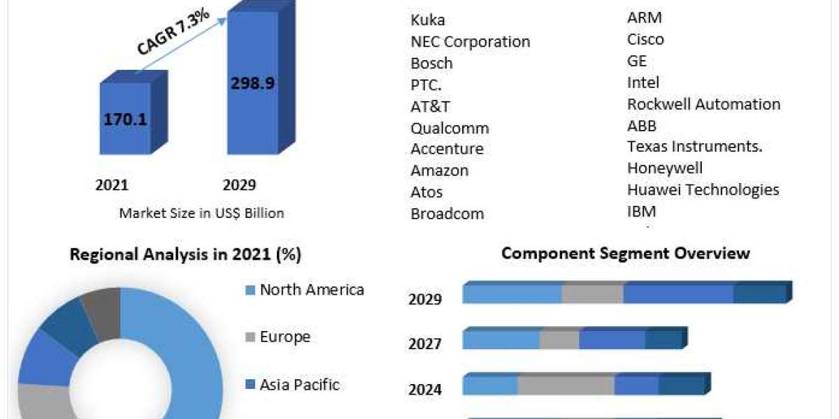 Industrial Internet of Things (IIoT) Market Share, Size, Growth, Trends, Analysis, Report and Forecast Period Of 2022-20