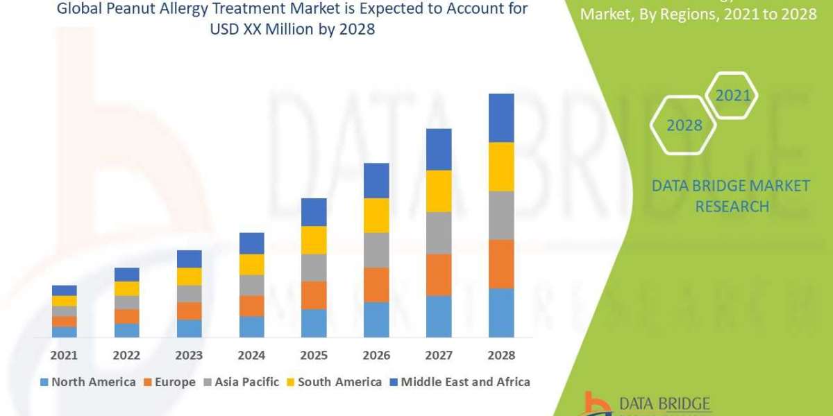 Peanut Allergy Treatment Market Analysis by Application, Types, Region and Business Growth Drivers