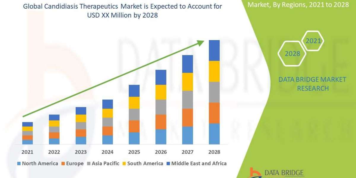 Candidiasis Therapeutics Market to Grow at a Tremendous CAGR of 5.10% with Forecast by 2028