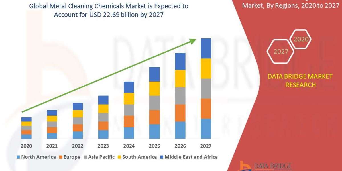 Metal Cleaning Chemicals Market Business Opportunities