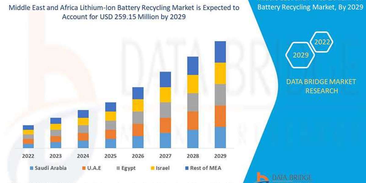 Middle East and Africa Lithium-ion Battery Recycling Market Key Highlights, Additional Opportunities gaining, Market Inn