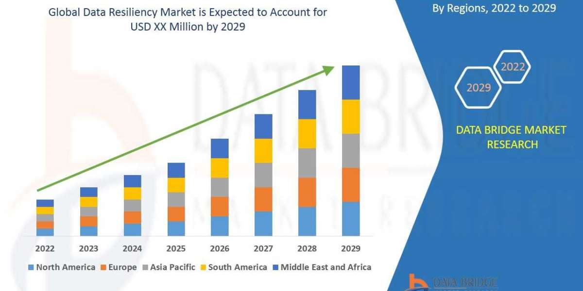Global Data Resiliency Market to Grow at a Tremendous CAGR of 14.1% with Forecast by 2028