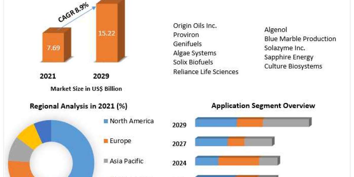 Algae Fuel Market to be Driven by the Increasing Expenditure of People on Luxury Items and the Rising Disposable Income 