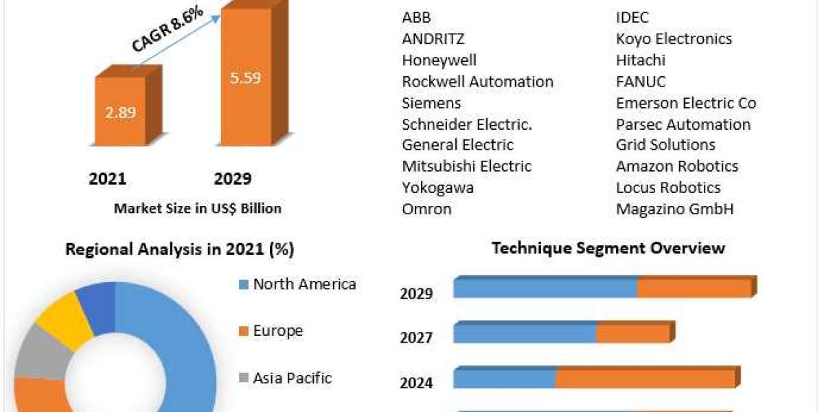 Automation Solutions Market Growth Factors, Trends, Top companies, Development Strategy And Forecast 2029