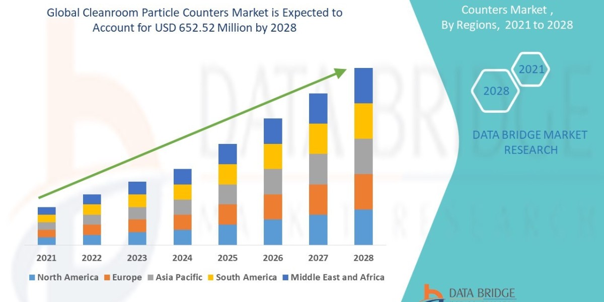 Cleanroom Particle Counters Market is Surge to Witness Huge Demand at a CAGR of 5.1%