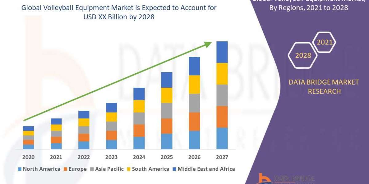 Volleyball Equipment Market Size, Share, Emerging Trends, Revenue Analysis and Industry Growth Factors and are growing a