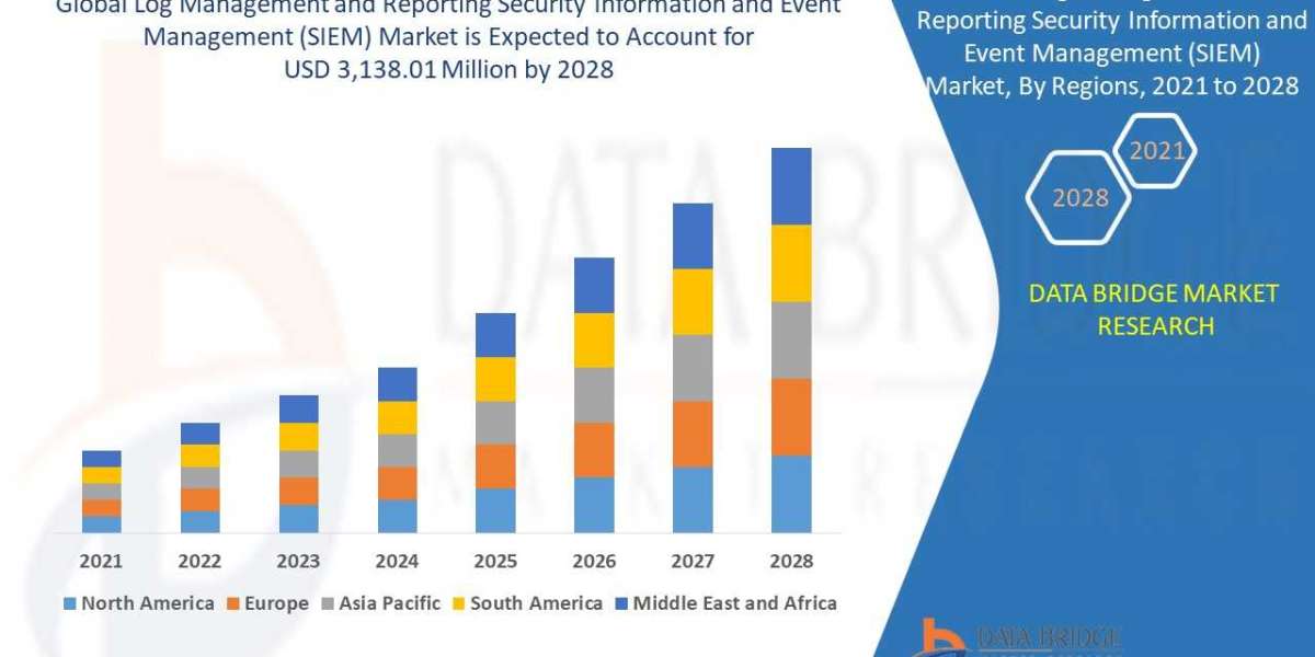 Log Management and Reporting Security Information and Event Management (SIEM) Market Share, & Future Growth Analysis