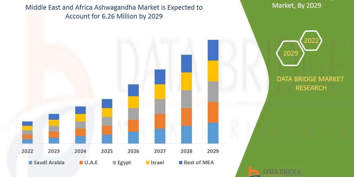 Middle East and Africa Ashwagandha Market Growth Trends, Scope, growth, Size, & Technologies, Forecast 2029