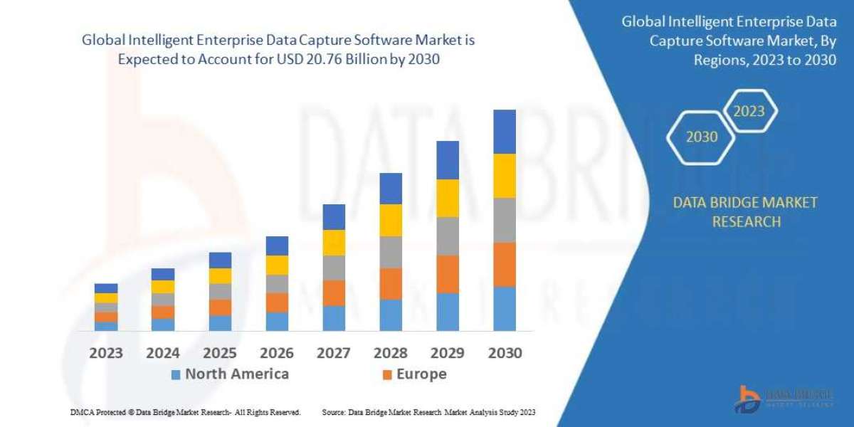 Intelligent Enterprise Data Capture Software Market to Register Promising Growth of USD 20.76 billion in 2029: Size, Sha