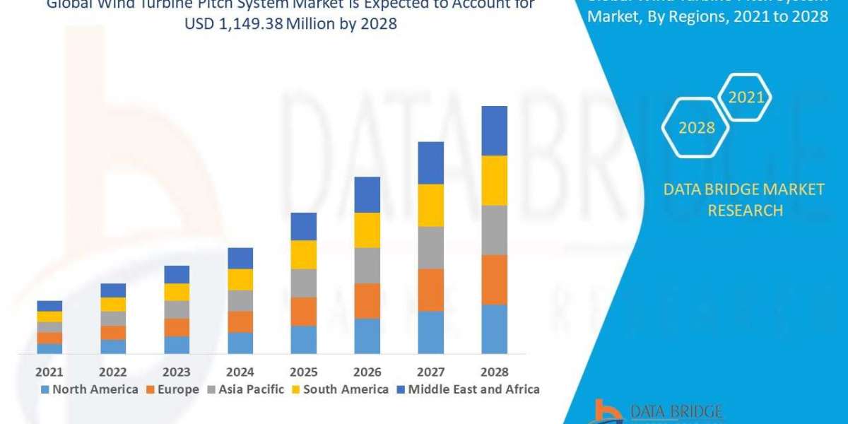 Wind Turbine Pitch System Market to Rise at an Impressive CAGR of 4.4%: Industry Size, Growth, Share, Trends, Sales Reve
