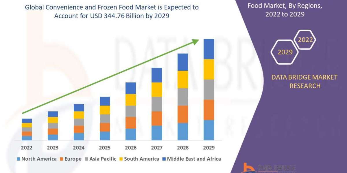 Convenience and Frozen Food Market to Reach A CAGR of 5% By The Year 2029