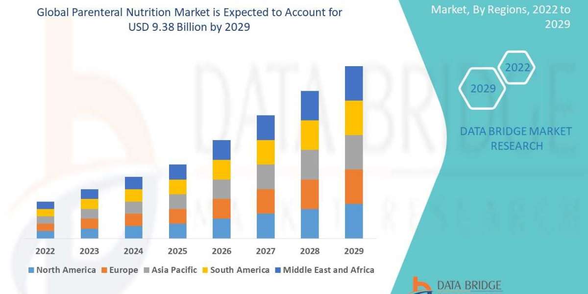 Parenteral Nutrition market Size, Growth Trends, Top Players, Application Potential and Forecast by 2029