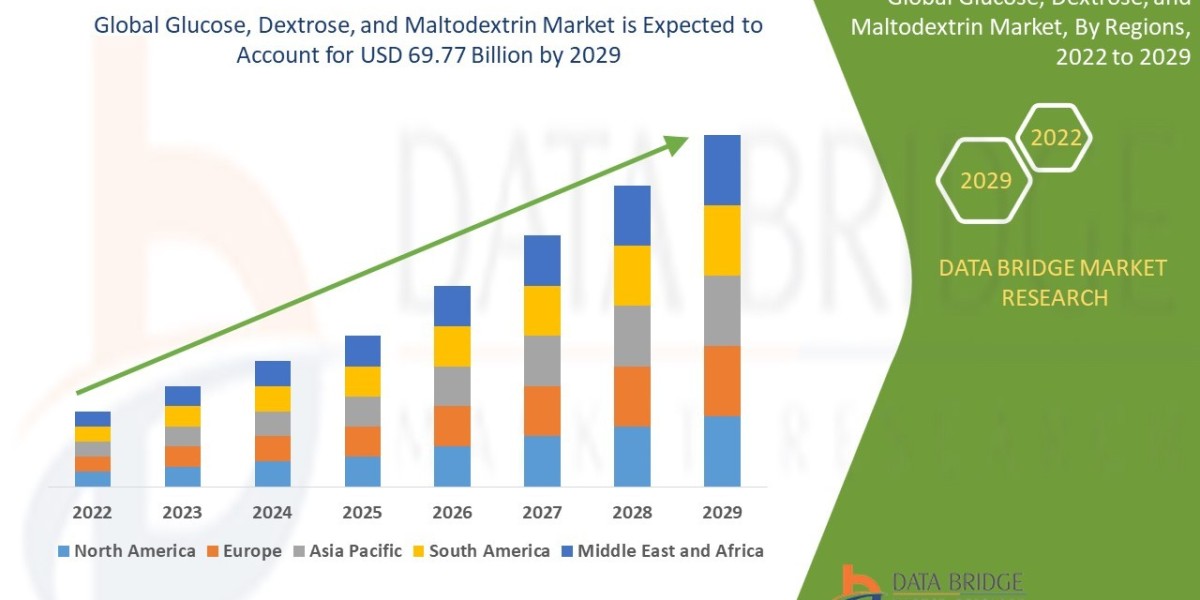 Glucose, Dextrose, and Maltodextrin Market to Reach A CAGR of 6.62% By The Year 2029
