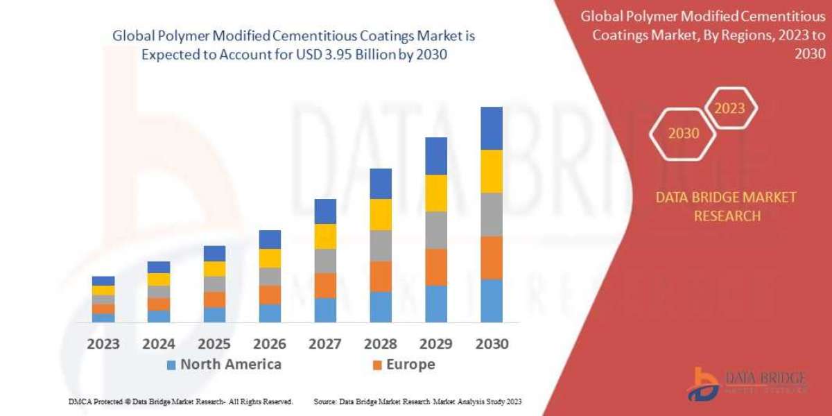Global Polymer Modified Cementitious Coatings Market Present Technologies, Ecosystem Stakeholders, Progression Status, a