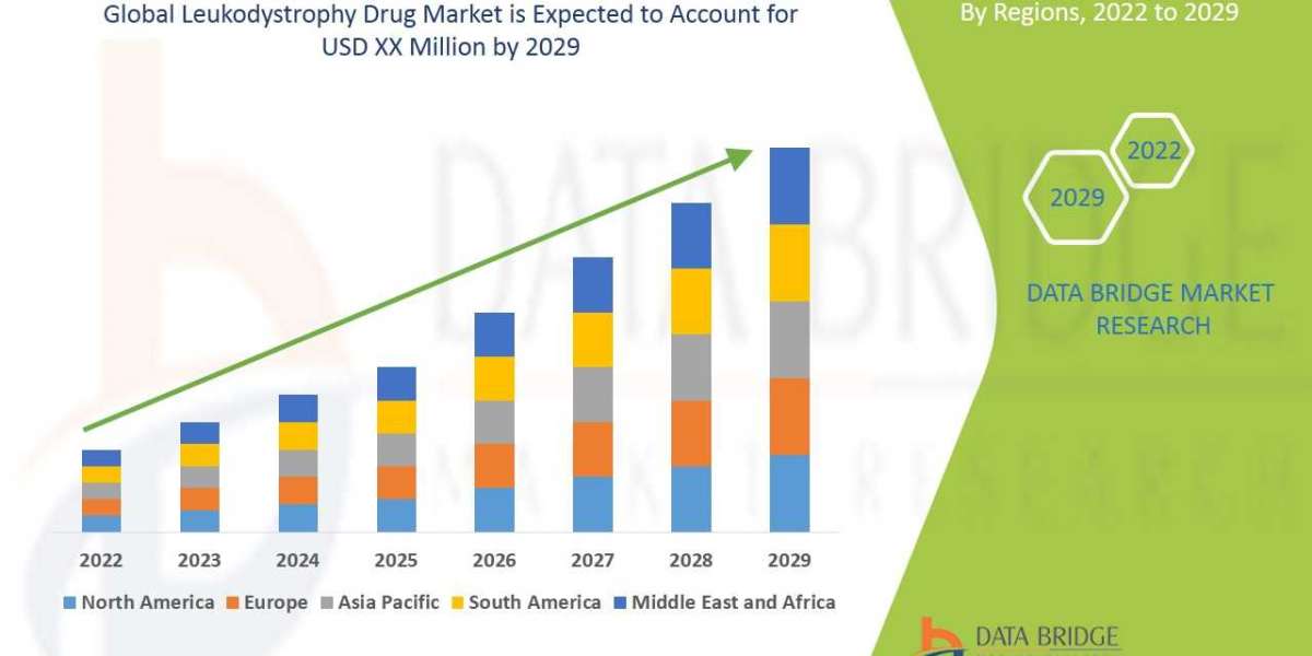 Leukodystrophy Drug Market Is Expected to Grasp the CAGR of 5.90% by 2029, Industry Size, Shares, Trends, Growth and Rev