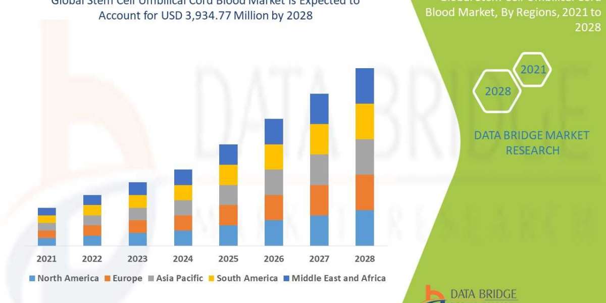 Stem Cell Umbilical Cord Blood Market to Register Promising Growth of USD 9,770.23 million in 2029: Size, Share, Industr