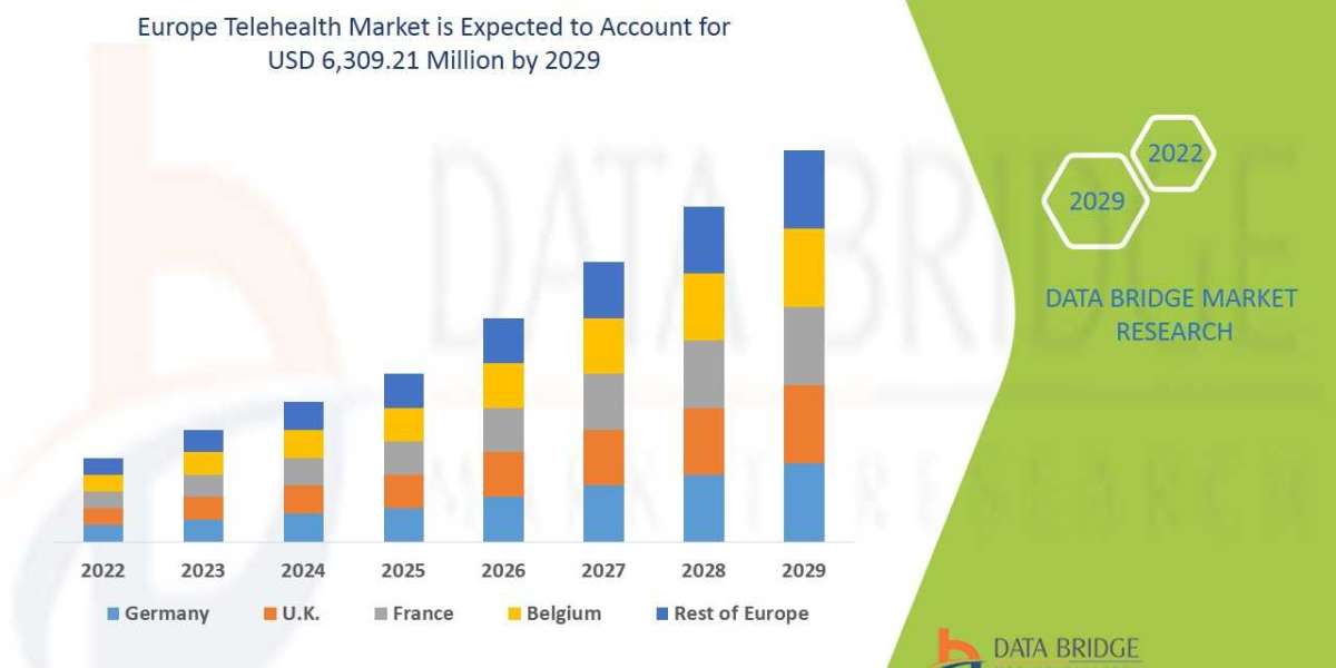 Europe Telehealth Market Growth, Industry Size-Share, Drivers, Challenges,Global Trends, Key Players ,Demand, Applicatio