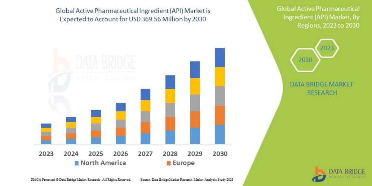 Active Pharmaceutical Ingredient (API) Market Industry Insights, Trends, and Forecasts to 2030