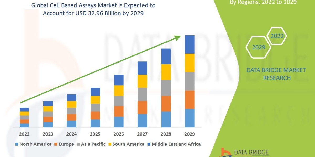 Cell Based Assays Market Analysis, Growth, Demand Future Forecast 2029