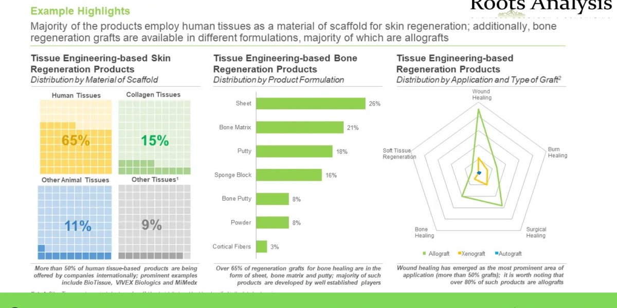 Tissue Engineering market Research Report by 2022, Forecast till 2035