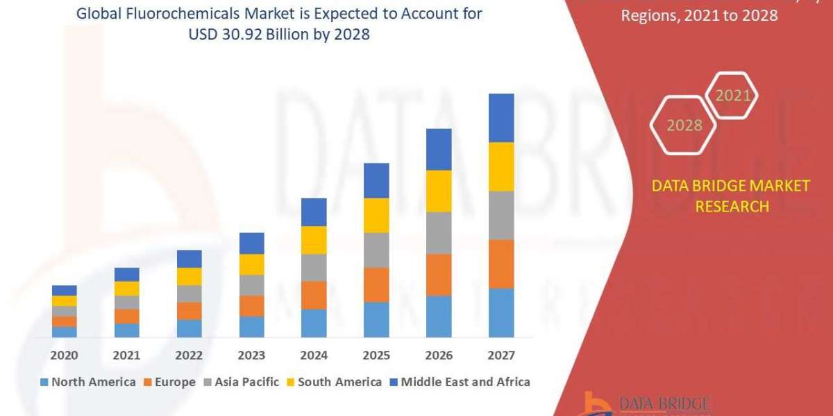 Fluorochemicals Market , Applications and Market– Industry Analysis, Size, Share, Growth and Forecast 2028