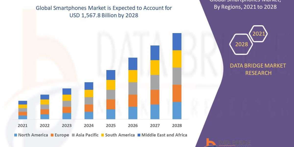 Smartphones Market Projected to Grow at a CAGR of 6.80% from 2021 to 2028