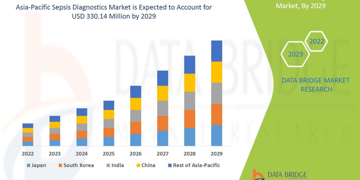 Asia-Pacific Sepsis Diagnostics Market Applications, Products, Share, Growth, Insights and Forecasts