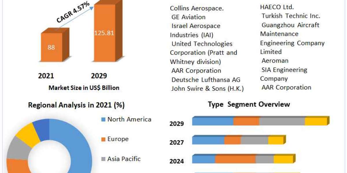 Air Transport MRO Market Key Players, Trends, Industry Size & Forecast-2029