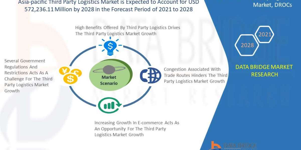 Third Party Logistics Market, Applications and Market– Industry Analysis, Size, Share, Growth and Forecast 2028