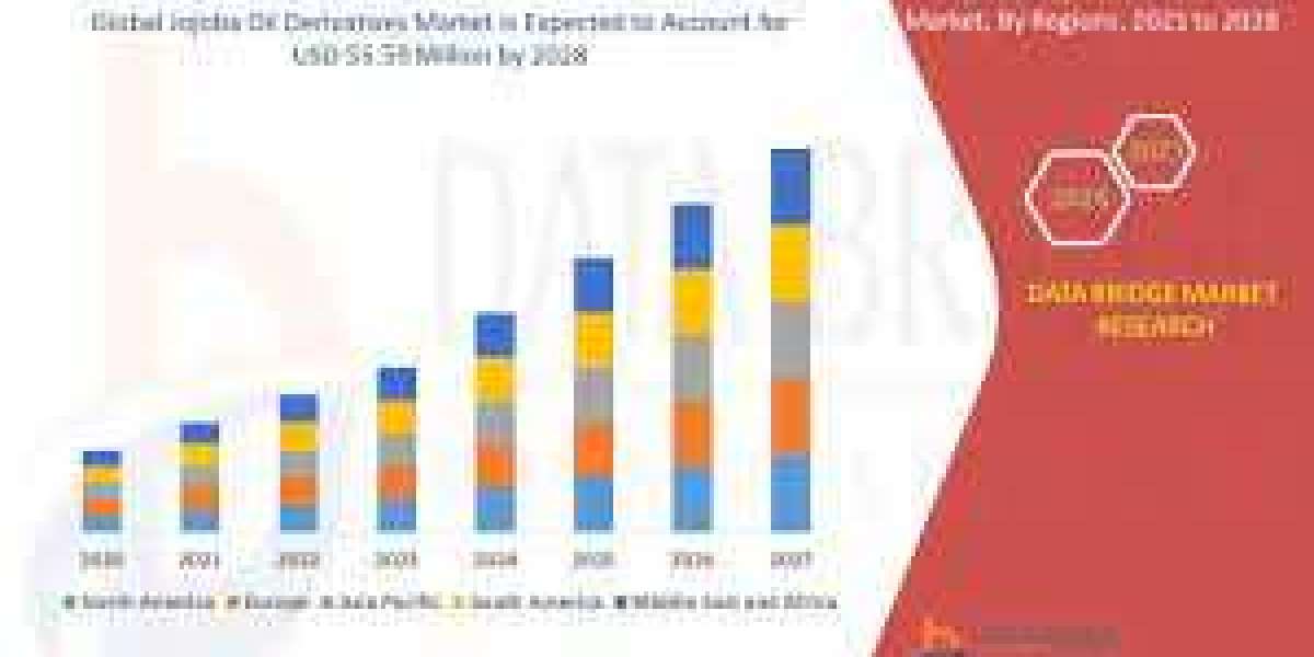 Jojoba Oil Derivatives Market Global Trends and Insights 2022 to 2028