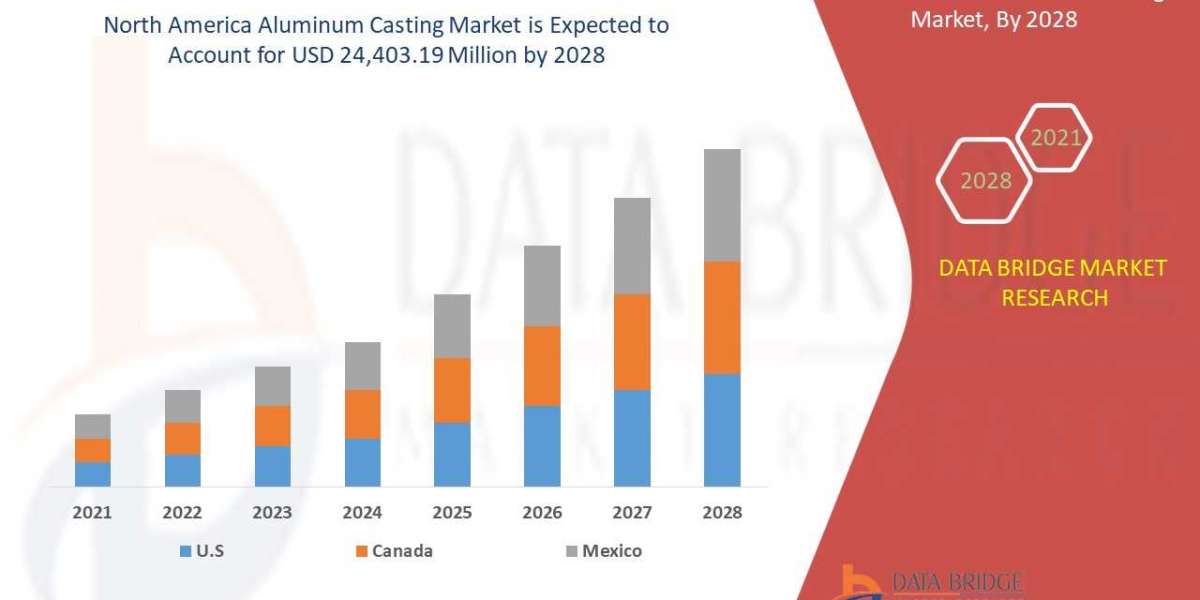 North America Aluminum Casting Market Analysis, Segmentation, Insight, & Scope for Expand to Latest Development till