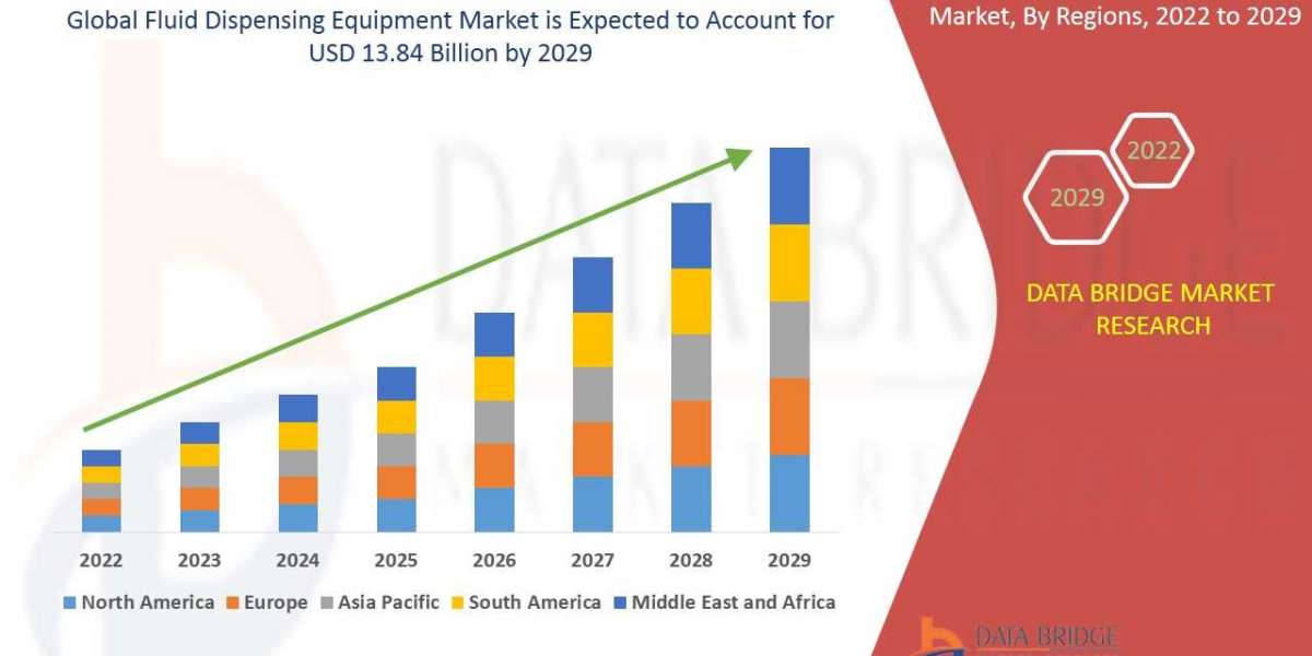 Fluid Dispensing Equipment Market Trajectory, Analytics Report and competitors in Industry