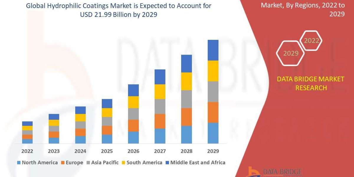 Hydrophilic Coatings Market  Exceed Valuation of CAGR of 7.0% by 2029