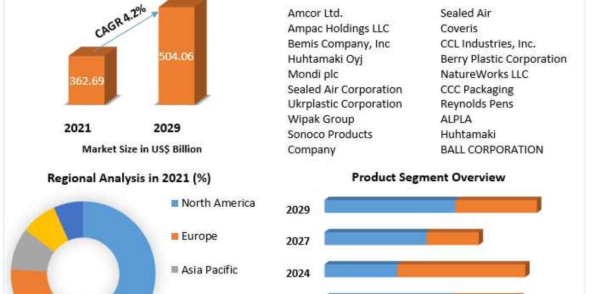 Plastic Packaging Market Growth Factors, Trends, Top companies, Development Strategy And Forecast 2029